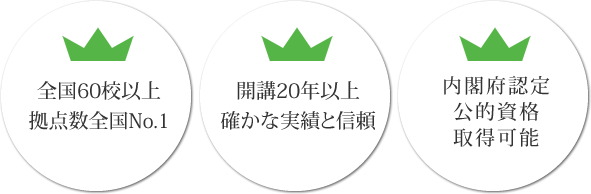 全国60校以上拠点数全国No1・開講20年以上確かな実績と信頼・内閣府認定公的資格取得可能